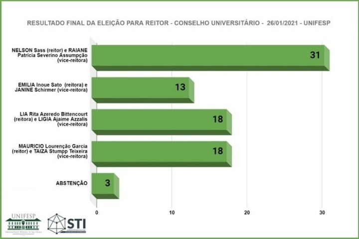 Resultador_VotaçãoConsu_portal.jpg