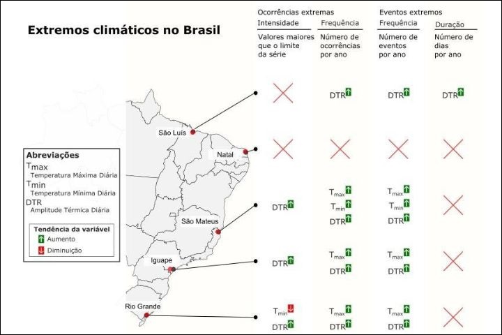 extremos máximos Brasil 