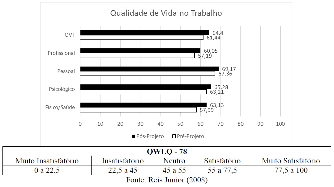 qualidade de vida no trabalho gráficos