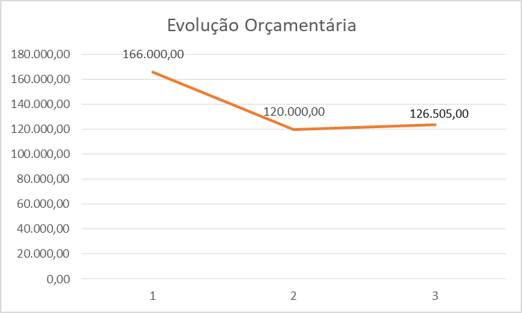 gráfico ev orcam