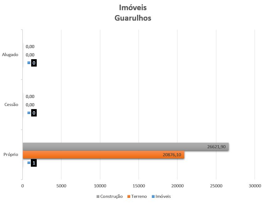 Imóveis Guarulhos