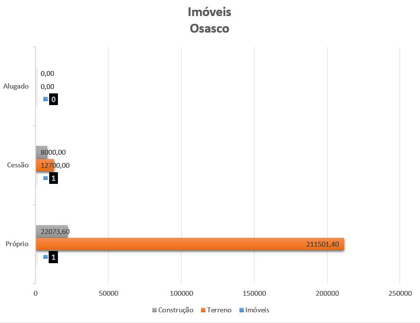 Imóveis Osasco