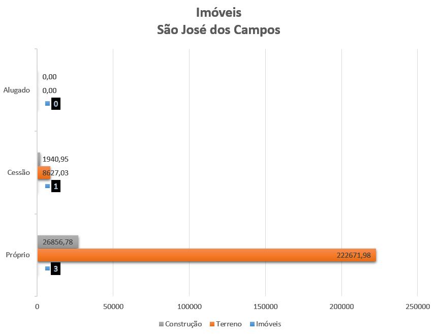 Imóveis São José dos Campos