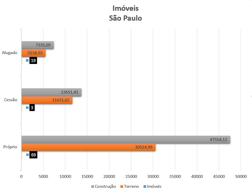 Imóveis São Paulo